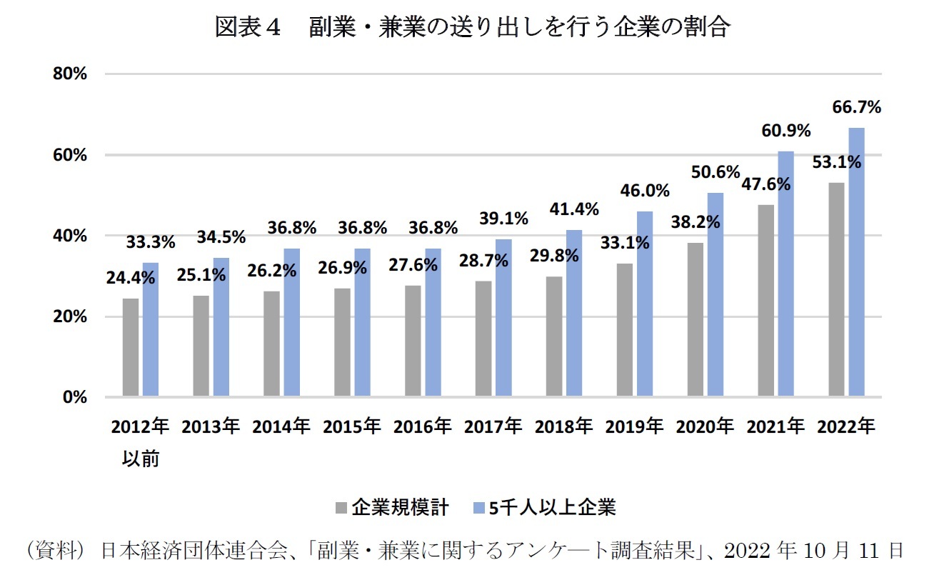 図表４　副業・兼業の送り出しを行う企業の割合