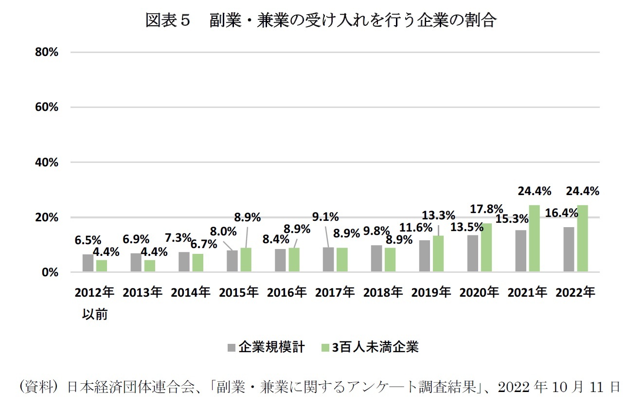 図表５　副業・兼業の受け入れを行う企業の割合