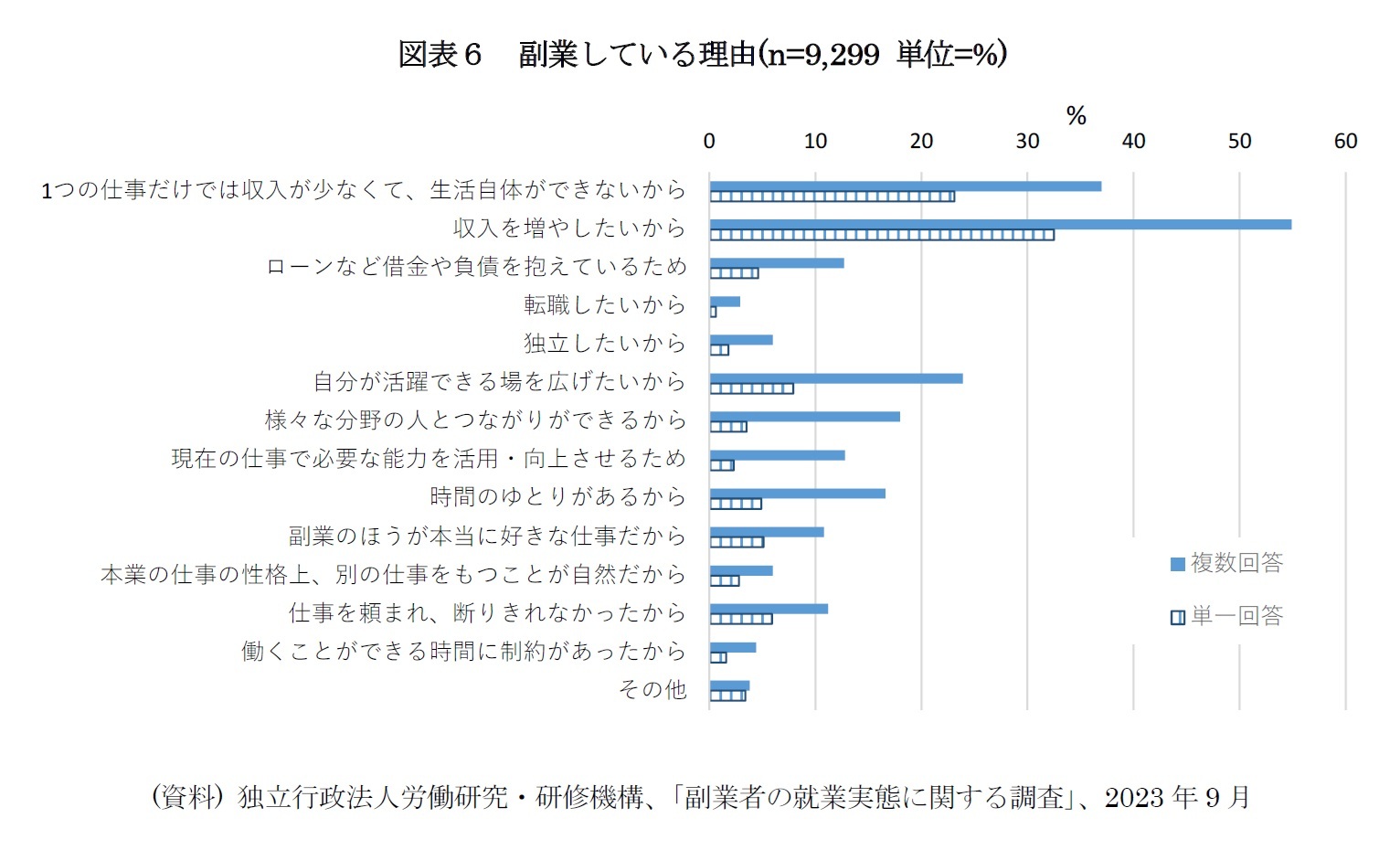 図表６　副業している理由(n=9,299 単位=%)
