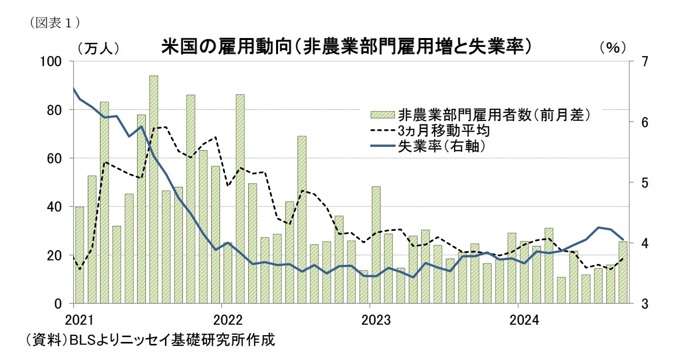 （図表１）米国の雇用動向（非農業部門雇用増と失業率）