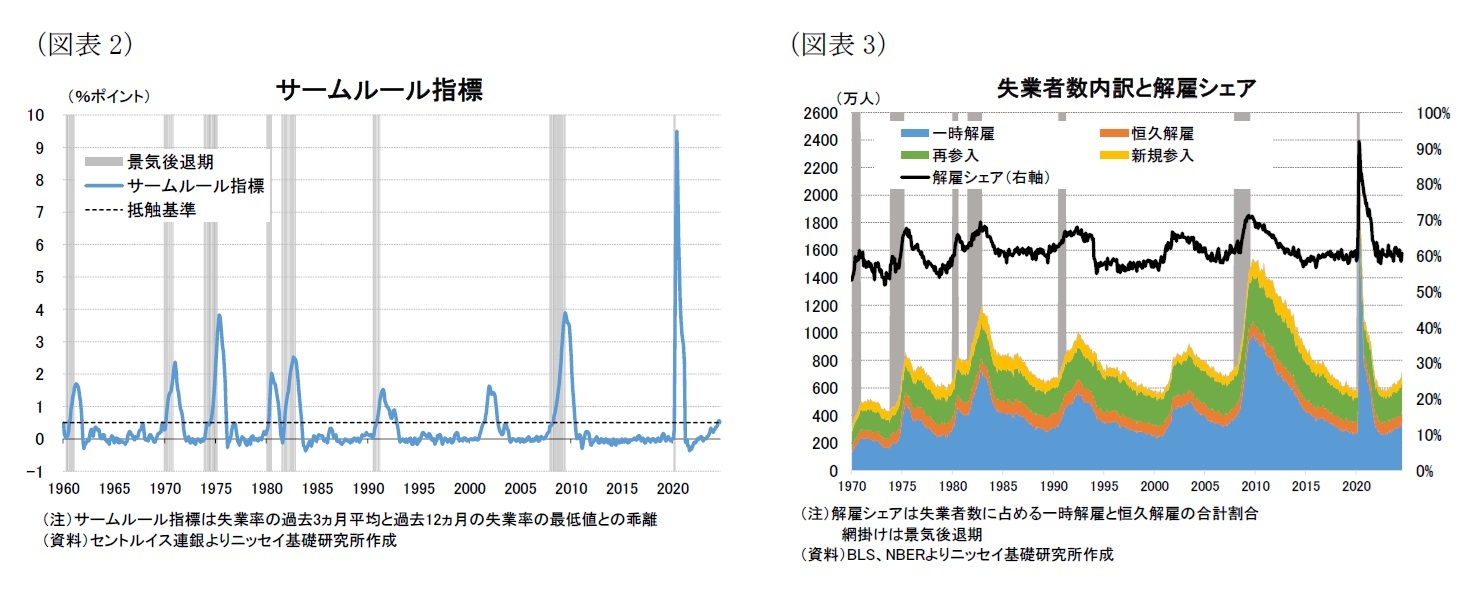 （図表2）サームルール指標/（図表3）失業者数内訳と解雇シェア