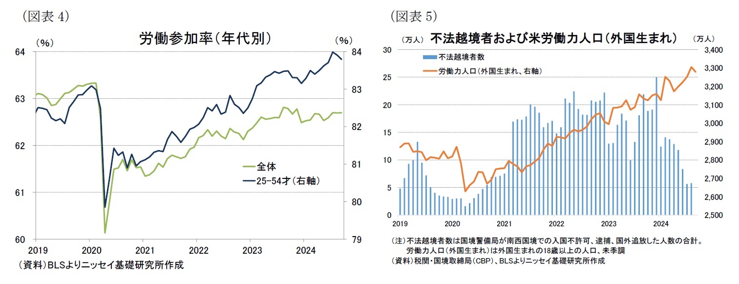 （図表4）労働参加率（年代別）/（図表5）不法越境者および米労働力人口（外国生まれ）