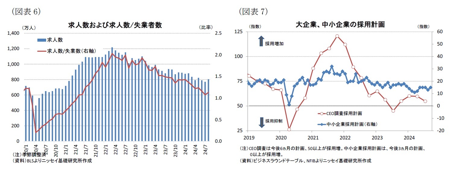 (図表6)求人数および求人数/失業者数/(図表7)大企業、中小企業の採用計画