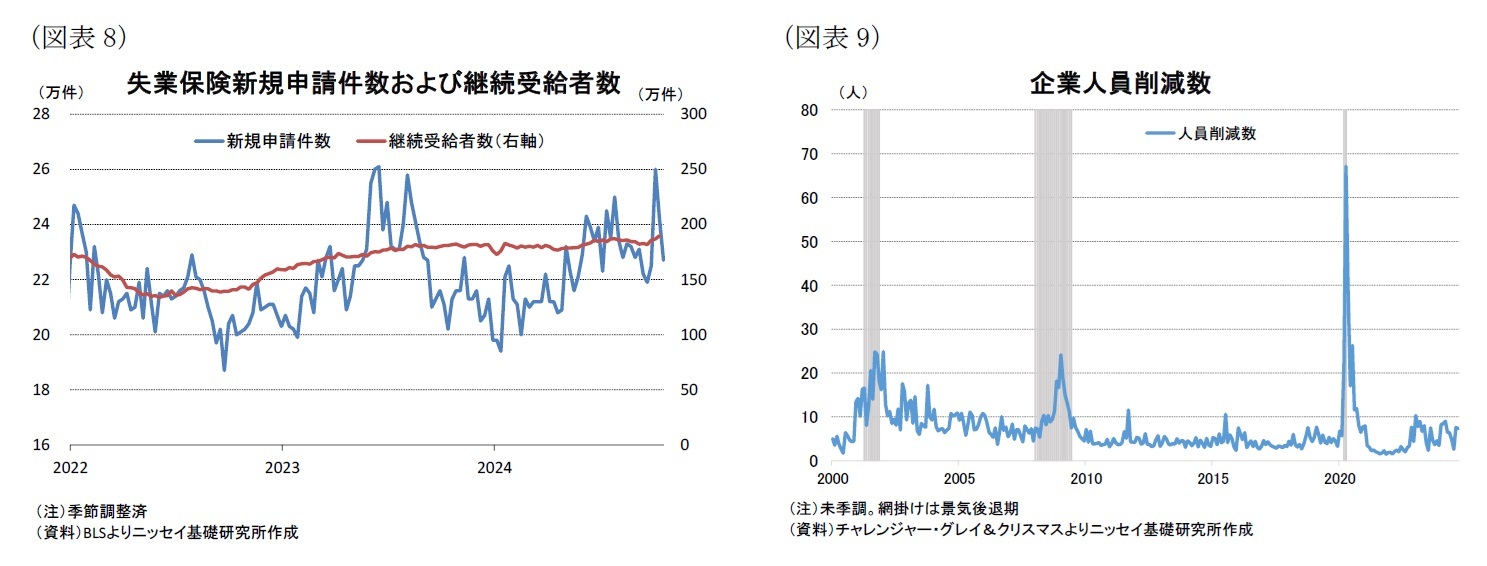 (図表8)失業保険新規申請件数および継続受給者数/(図表9)企業人員削減数