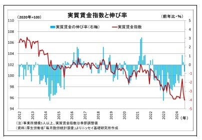 実質賃金指数と伸び率