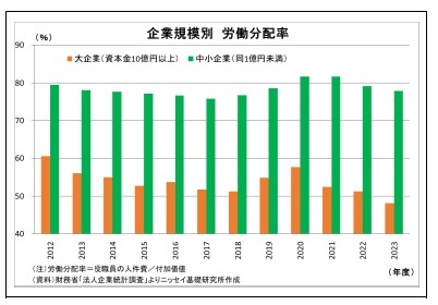 企業規模別 労働分配率