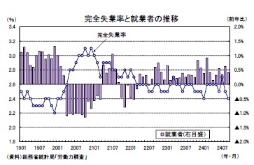 完全失業率と就業者の推移