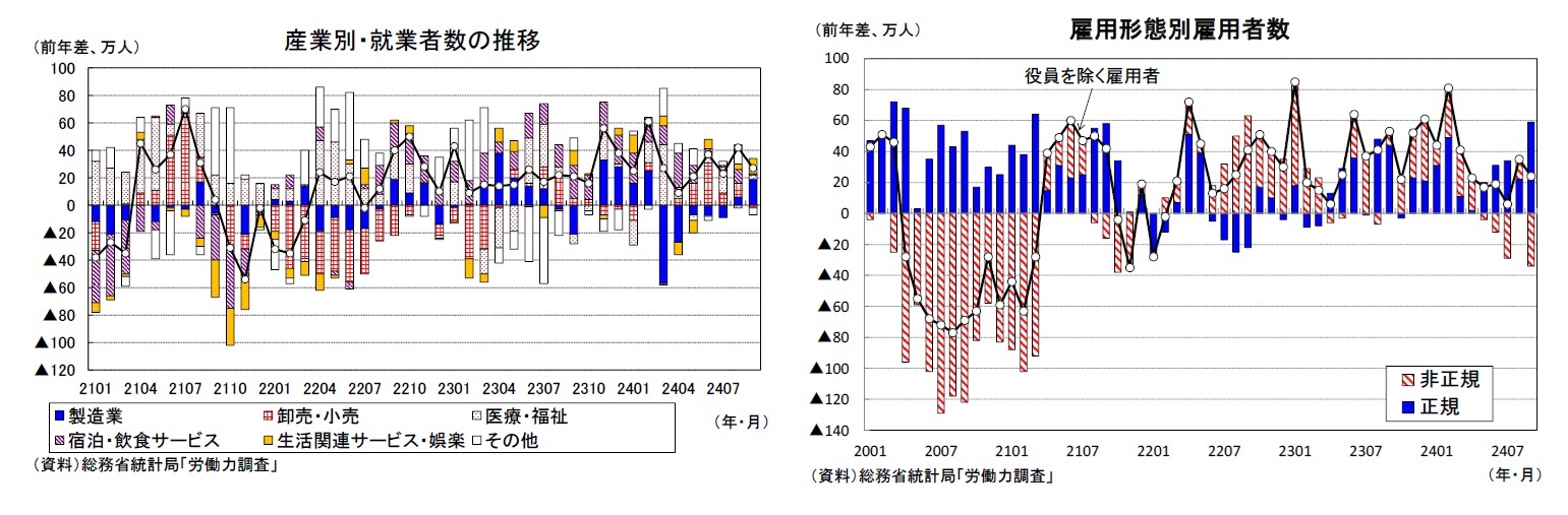 産業別・就業者数の推移/雇用形態別雇用者数