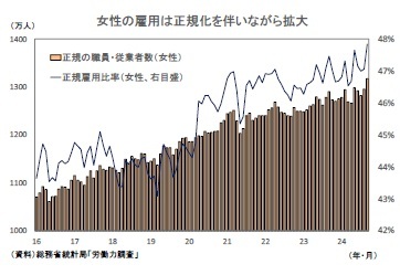 女性の雇用は正規化を伴いながら拡大