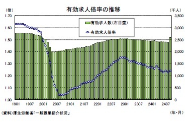 有効求人倍率の推移
