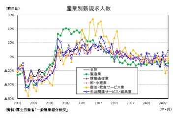 産業別新規求人数
