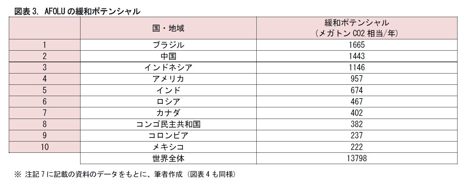図表3. AFOLUの緩和ポテンシャル