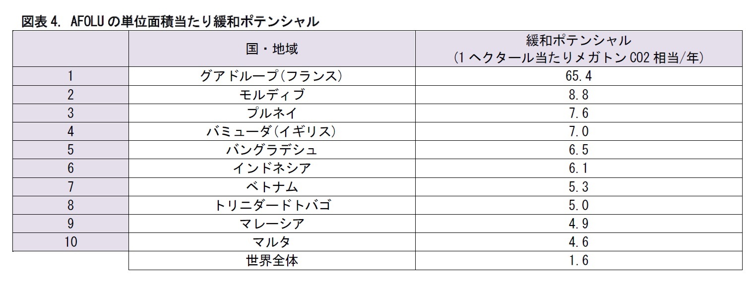 図表4. AFOLUの単位面積当たり緩和ポテンシャル