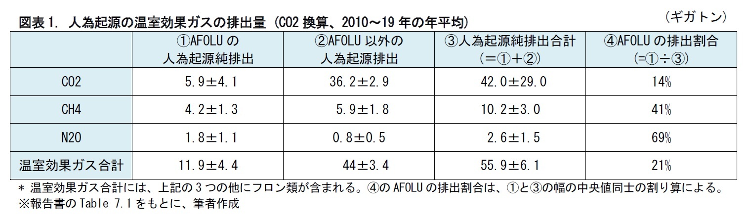 図表1. 人為起源の温室効果ガスの排出量 (CO2換算、2010～19年の年平均)