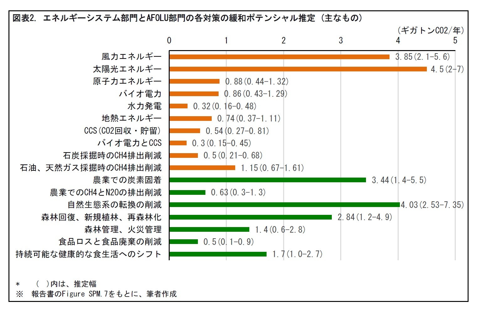 図表2. エネルギーシステム部門とAFOLU部門の各対策の緩和ポテンシャル推定 (主なもの)