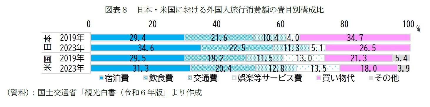 図表８　日本・米国における外国人旅行消費額の費目別構成比