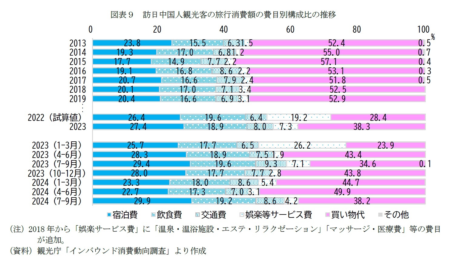 図表９　訪日中国人観光客の旅行消費額の費目別構成比の推移