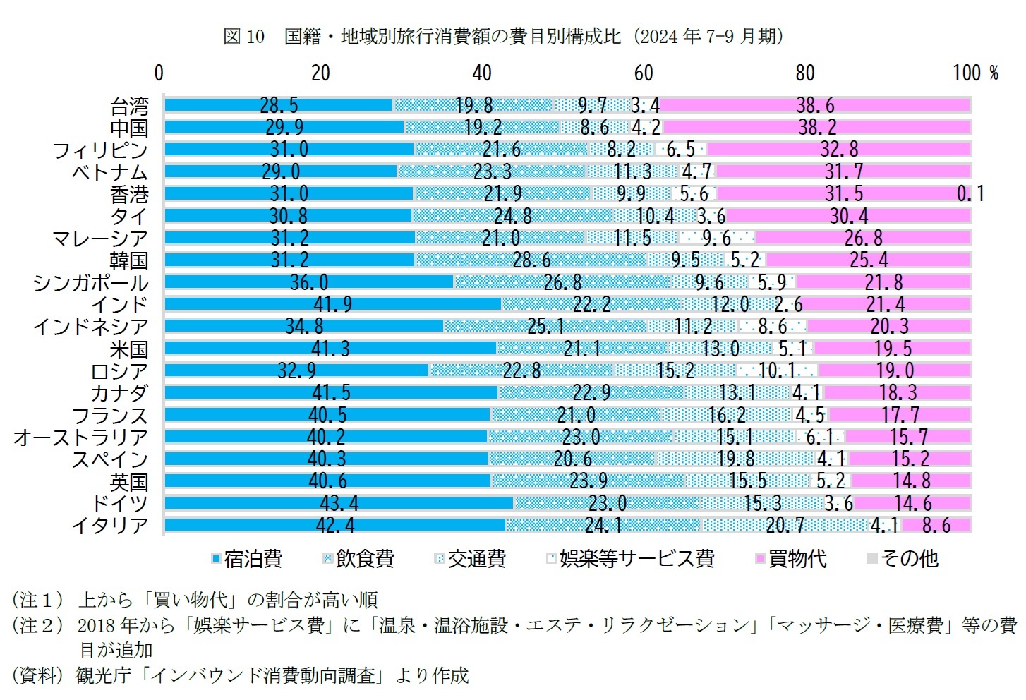図10　国籍・地域別旅行消費額の費目別構成比（2024年7-9月期）