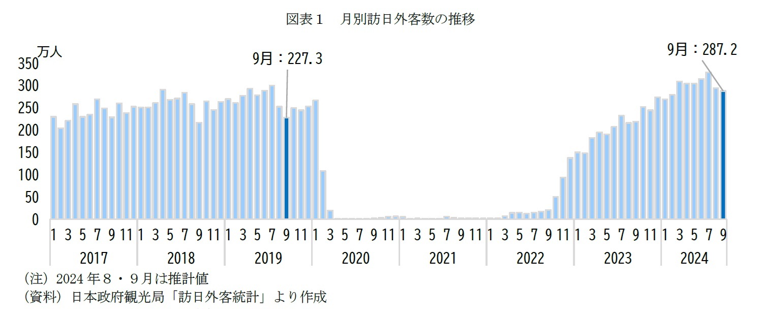 図表1 月別訪日外客数の推移