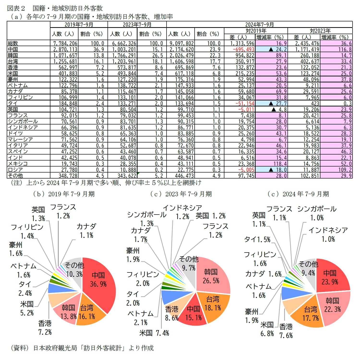 図表2 国籍・地域別訪日外客数