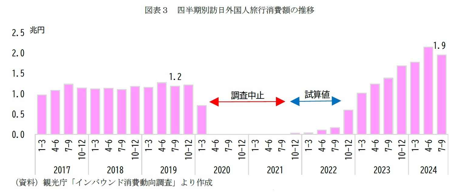 図表３　四半期別訪日外国人旅行消費額の推移