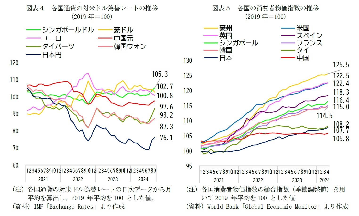 図表４　各国通貨の対米ドル為替レートの推移/図表５　各国の消費者物価指数の推移