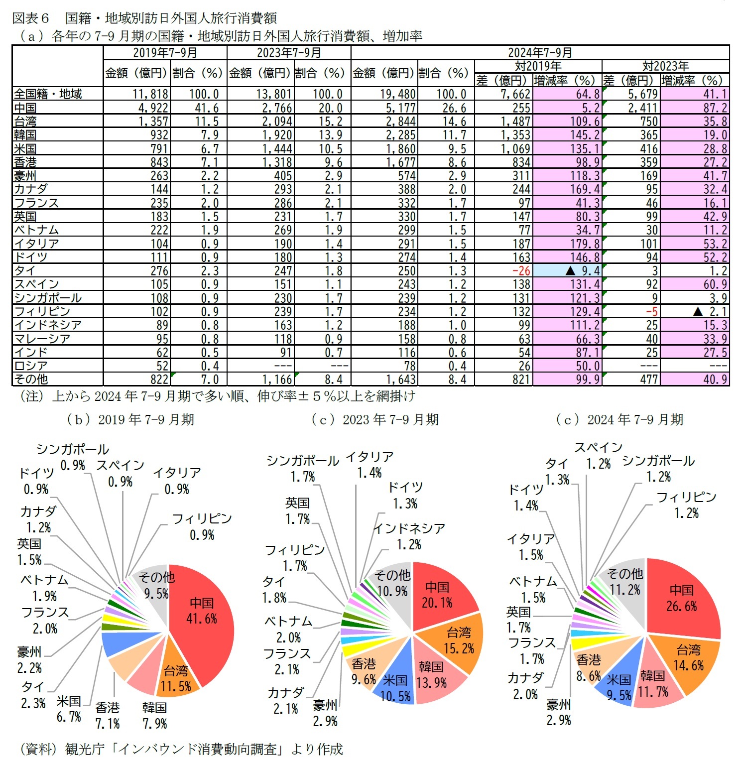 図表6 国籍・地域別訪日外国人旅行消費額