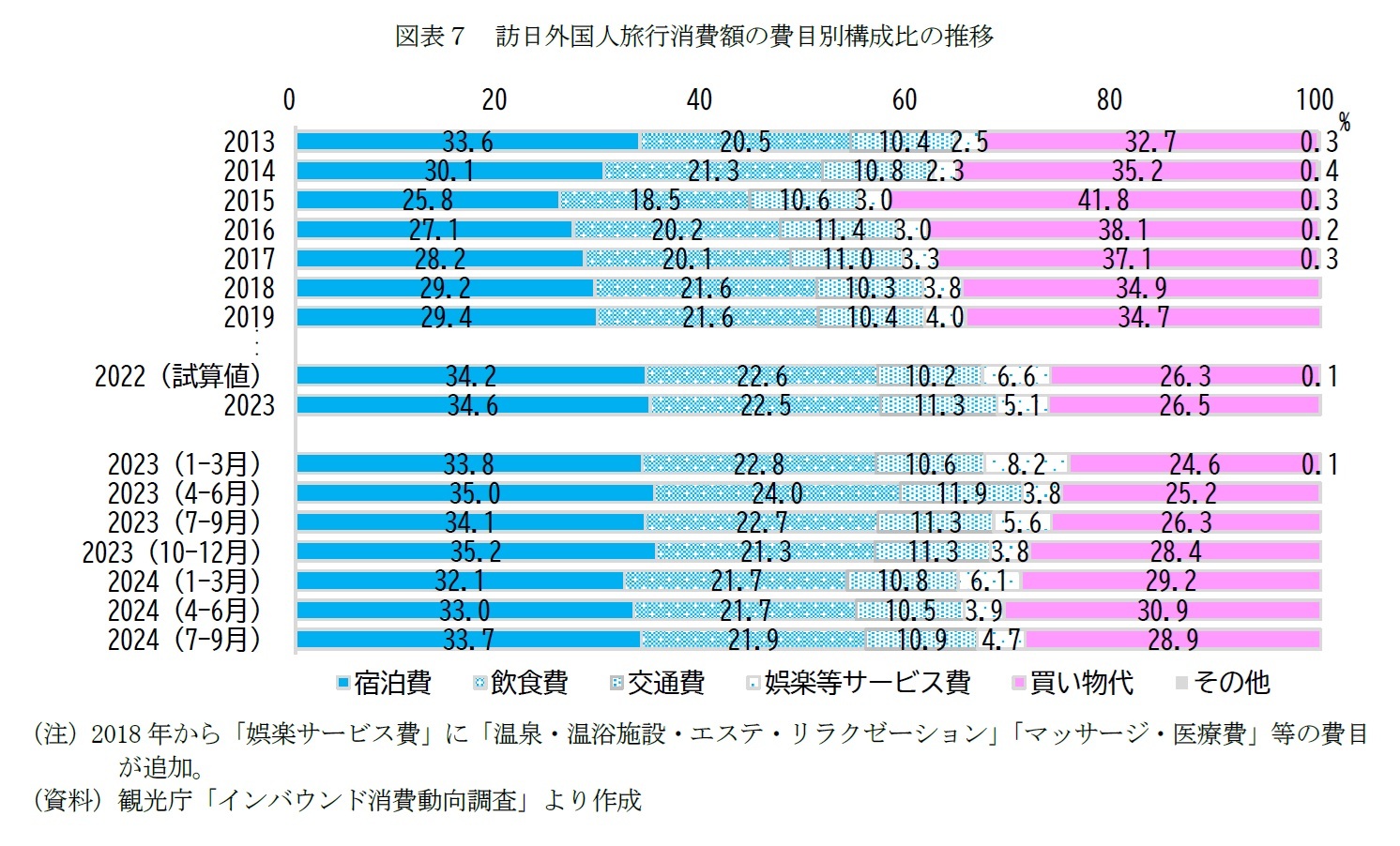 図表７　訪日外国人旅行消費額の費目別構成比の推移