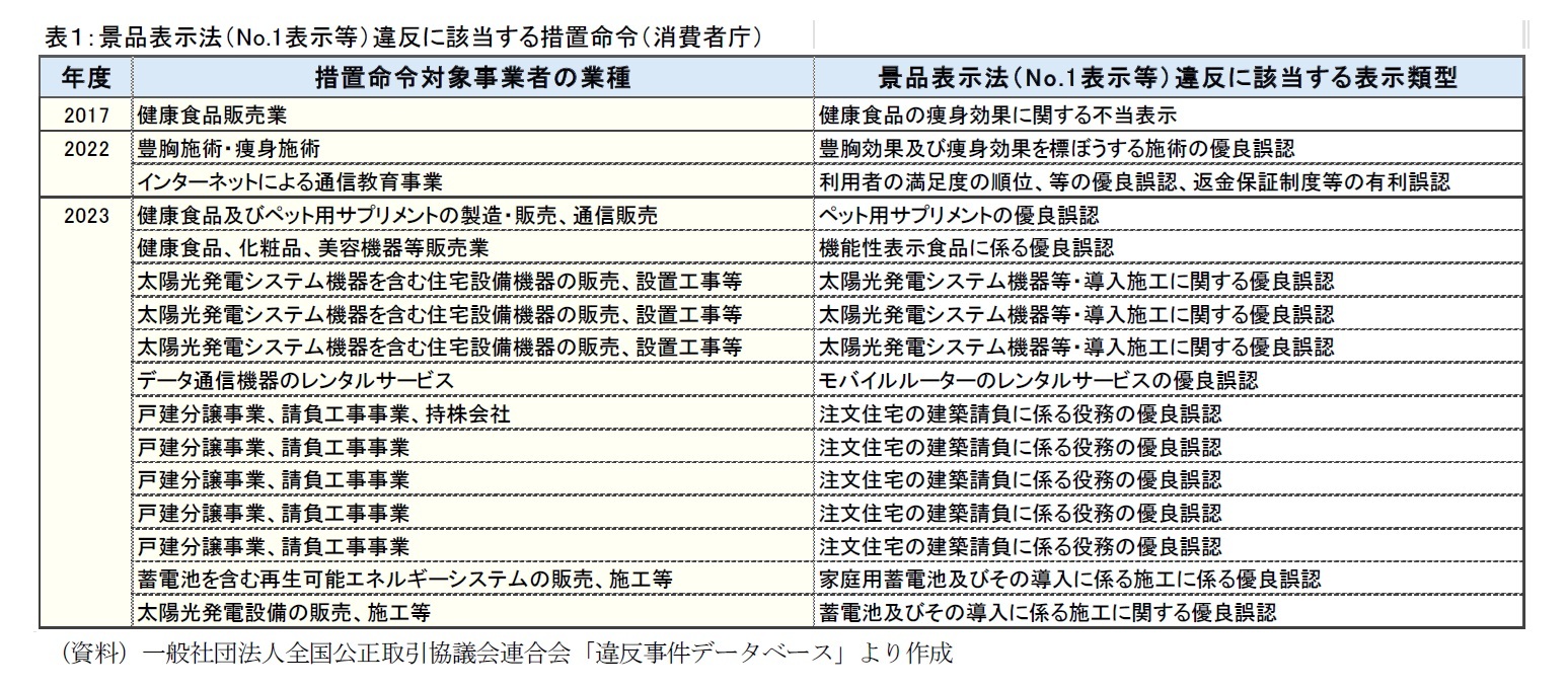 表１：景品表示法（No.1表示等）違反に該当する措置命令（消費者庁）