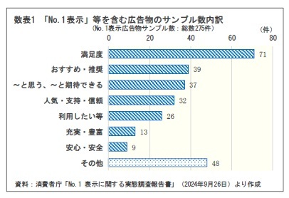 数表1 「No.1表示」等を含む広告物のサンプル数内訳