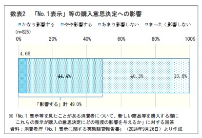 数表2 「No.1表示」等の購入意思決定への影響