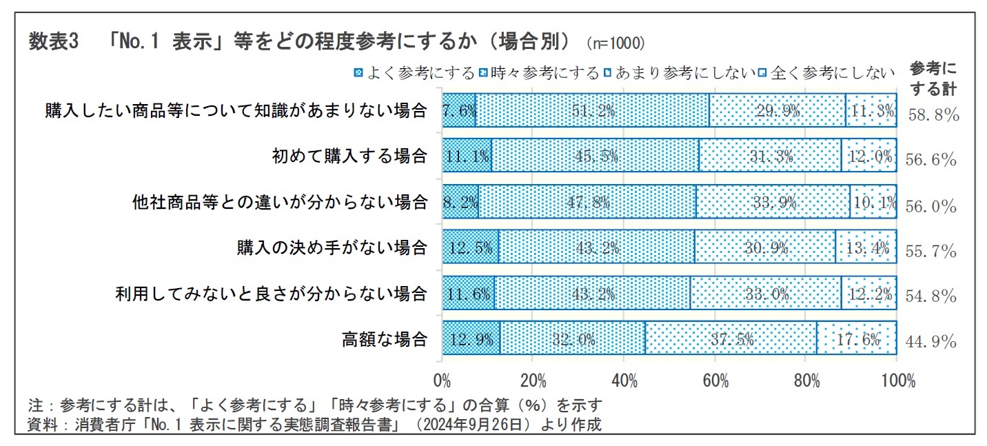 数表3 「No.1 表示」等をどの程度参考にするか(場合別)