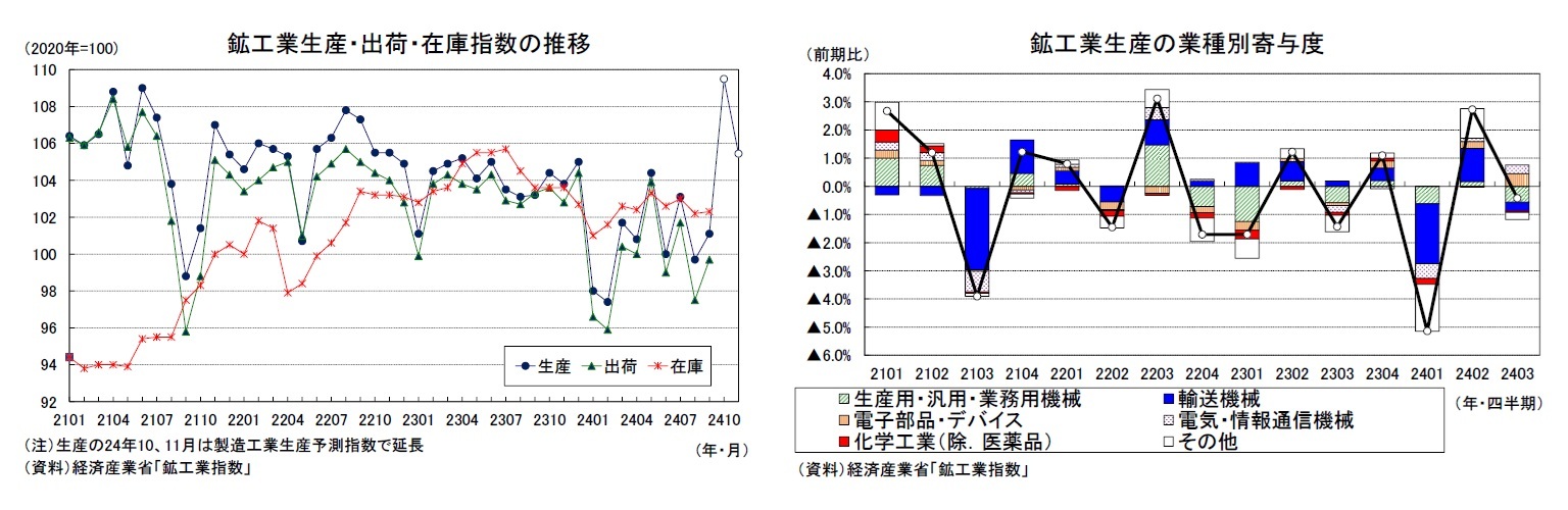 鉱工業生産・出荷・在庫指数の推移/鉱工業生産の業種別寄与度
