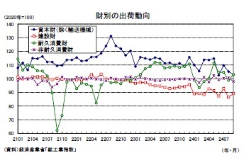 財別の出荷動向