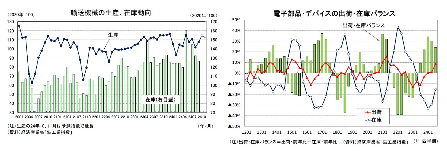 輸送機械の生産、在庫動向/電子部品・デバイスの出荷・在庫バランス