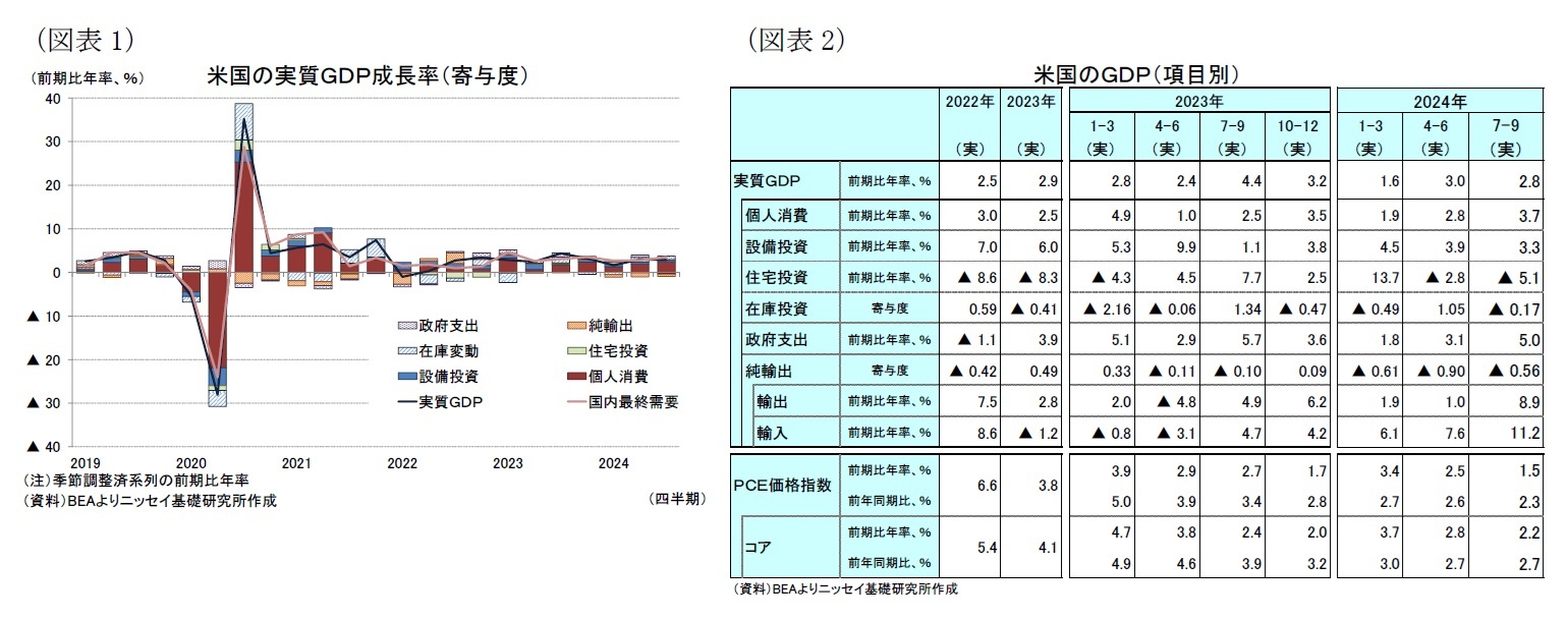 （図表1）米国の実質ＧＤＰ成長率（寄与度）/（図表2）米国のＧＤＰ（項目別）