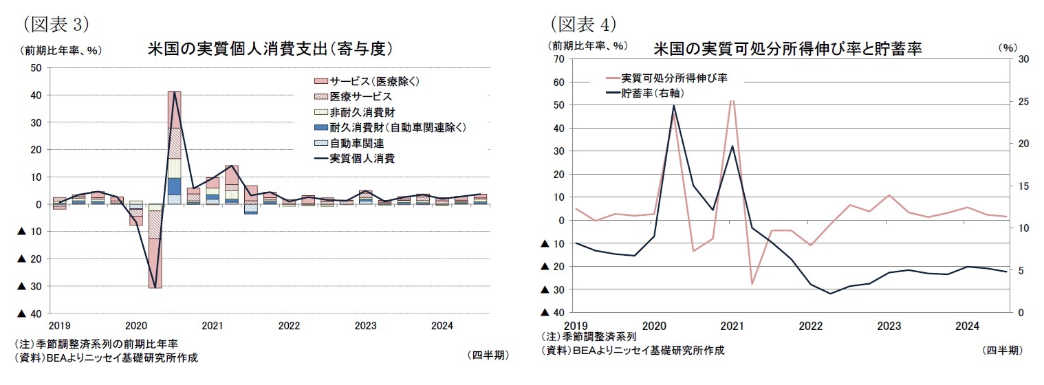 （図表3）米国の実質個人消費支出（寄与度）/（図表4）米国の実質可処分所得伸び率と貯蓄率