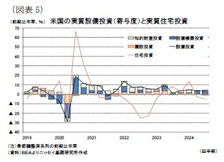 (図表5)米国の実質設備投資(寄与度)と実質住宅投資