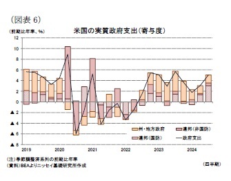 （図表6）米国の実質政府支出（寄与度）