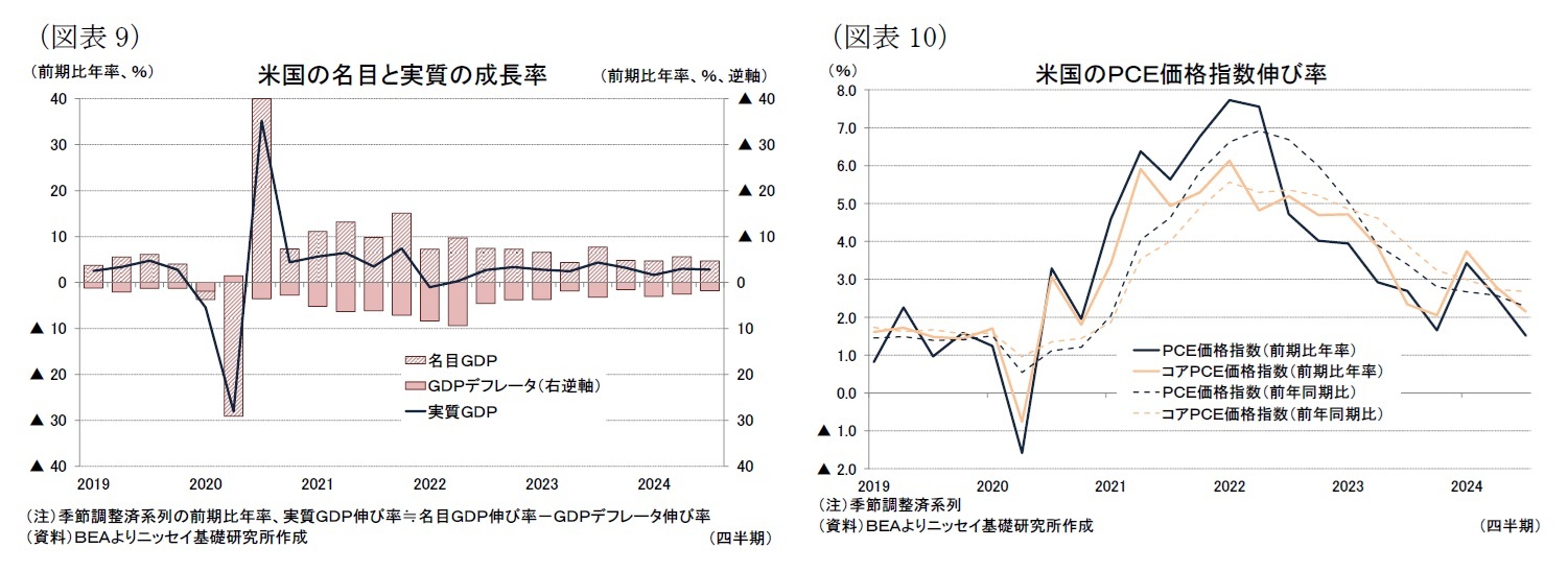 （図表9）米国の名目と実質の成長率/（図表10）米国のＰＣＥ価格指数伸び率