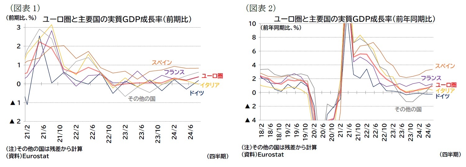 （図表1）ユーロ圏と主要国の実質ＧＤＰ成長率（前期比）/（図表2）ユーロ圏と主要国の実質ＧＤＰ成長率（前年同期比）
