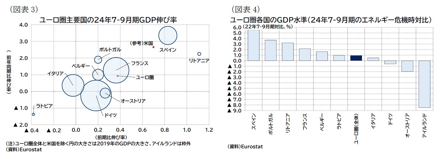(図表3)ユーロ圏主要国の24年7-9月期GDP伸び率/(図表4)ユーロ圏各国のGDP水準(24年7-9月期のエネルギー危機時対比)