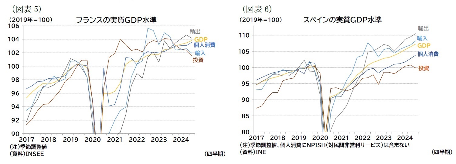 (図表5)フランスの実質GDP水準/(図表6)スペインの実質GDP水準