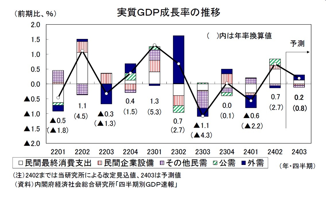 実質ＧＤＰ成長率の推移