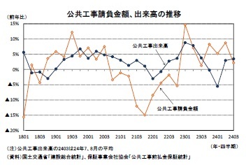 公共工事請負金額、出来高の推移