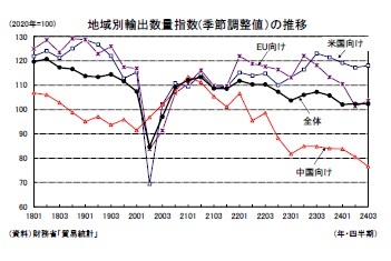 地域別輸出数量指数(季節調整値）の推移