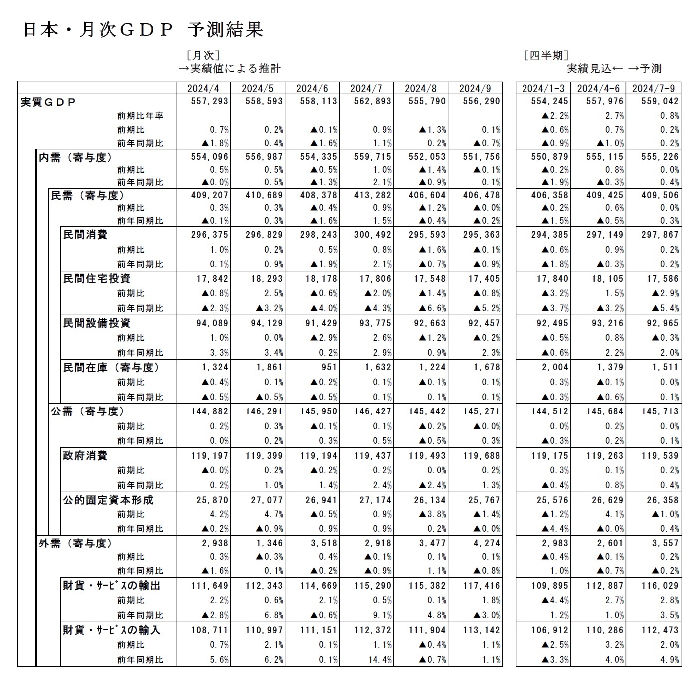 日本・月次ＧＤＰ 予測結果