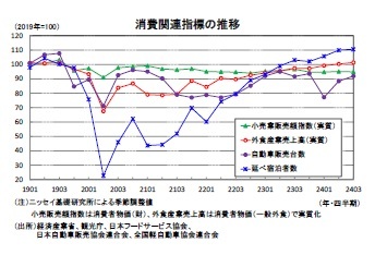 消費関連指標の推移