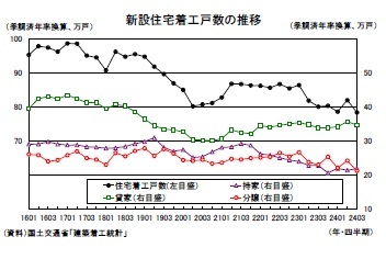 新設住宅着工戸数の推移