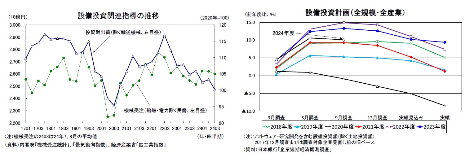 設備投資関連指標の推移/設備投資計画（全規模・全産業）